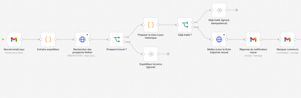 Workflow n8n réel — email vers qualification prospect